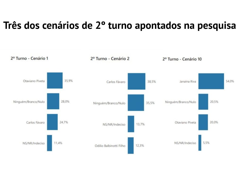 Cen&iuml;&iquest;&frac12;rios 2 turno - Governo do Estado