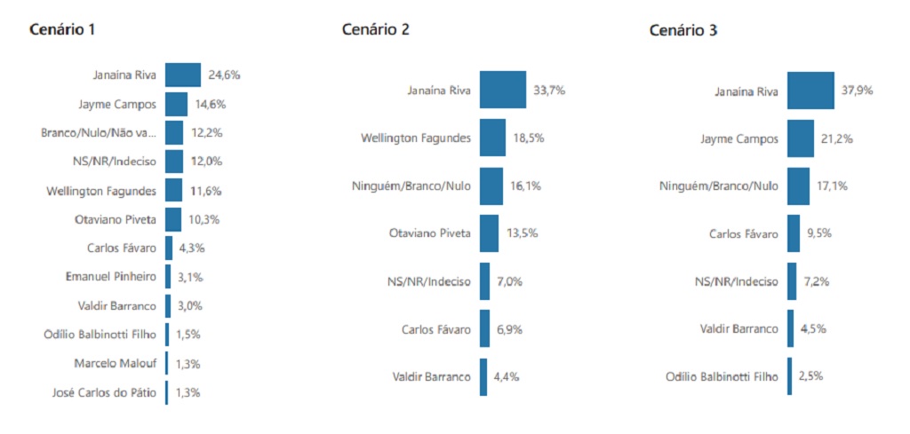 Cen&iuml;&iquest;&frac12;rios 1 turno - Governo do Estado