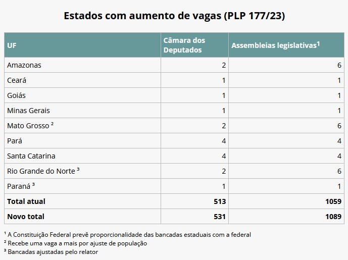 Bancadas Câmara dos Deputados