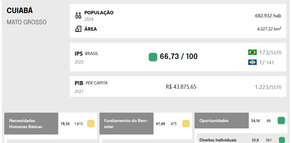 Cuiab� em d�cimo lugar como a melhor capital para se viver