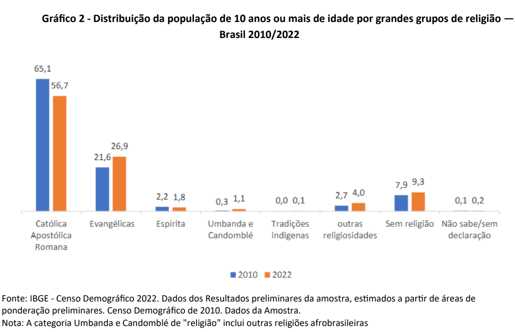 Censo 2022, religi�o, Brasil