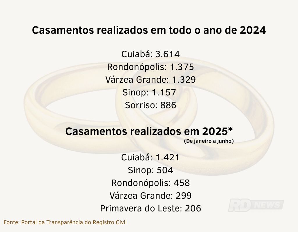 Quadro - n�mero de casamentos realizados em MT