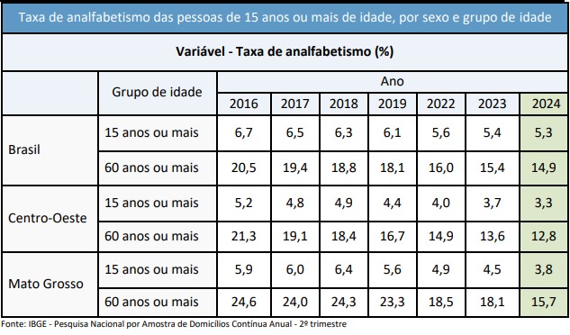 Tabela, taxa, analfabetismo, IBGE, censo 2022