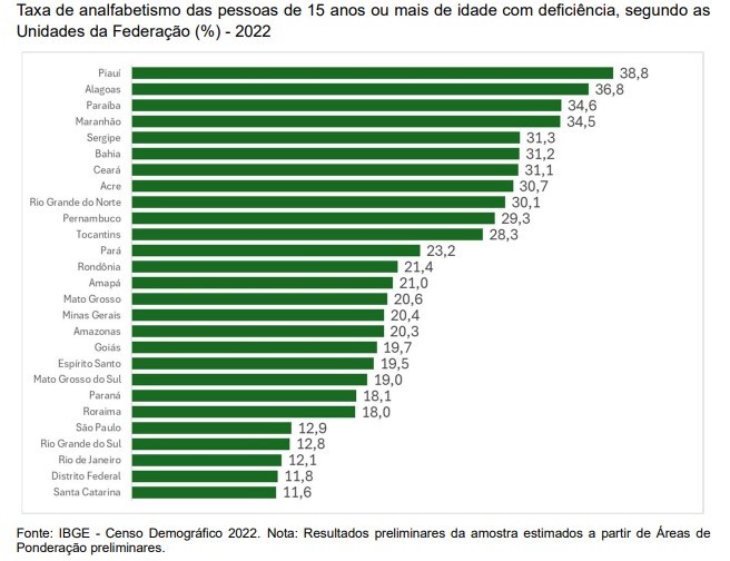 Censo, IBGE, educa��o, analfabetismo