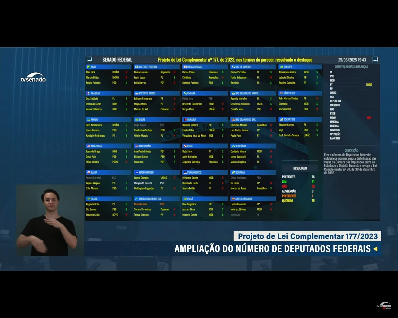 Placar Senado - aumento de deputados federais 