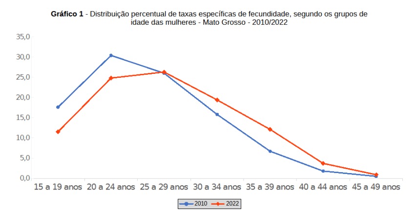 Distribui��o percentual de taxas espec�ficas de fecundidade