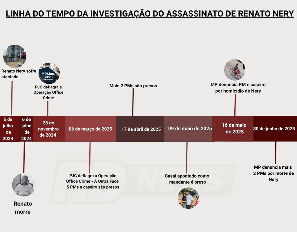 Linha do tempo - investiga��o do assassinato de renato nery