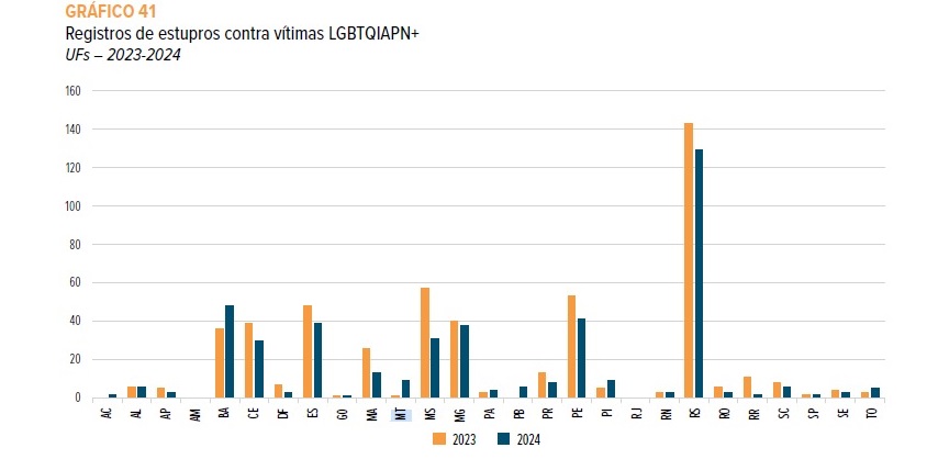 Anu�rio Brasileiro de Seguran�a P�blica - Estupros contra LGBTs