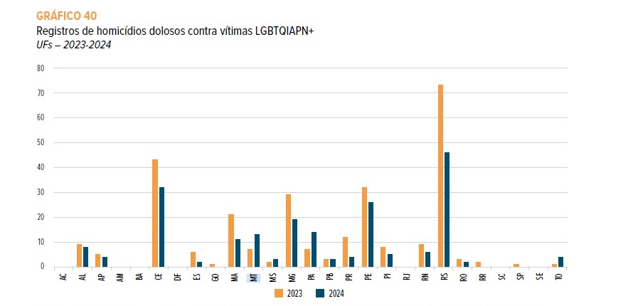 Anu�rio Brasileiro de Seguran�a P�blica - Homic�dios de LGBTs