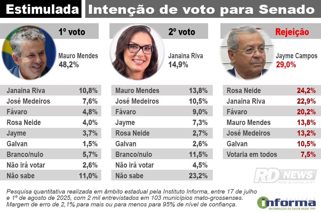 pesquisa senado 19-8-2025