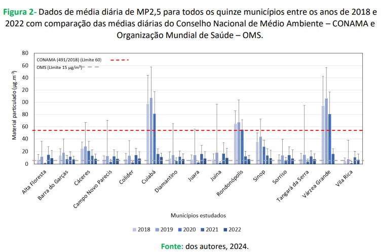 qualidade, ar, 15 municipios, mt