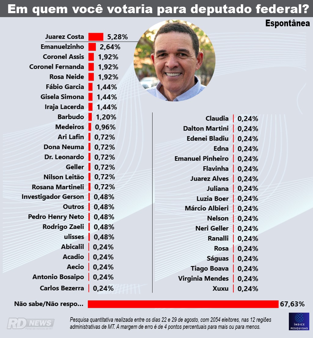 pesquisa deputado federal setembro