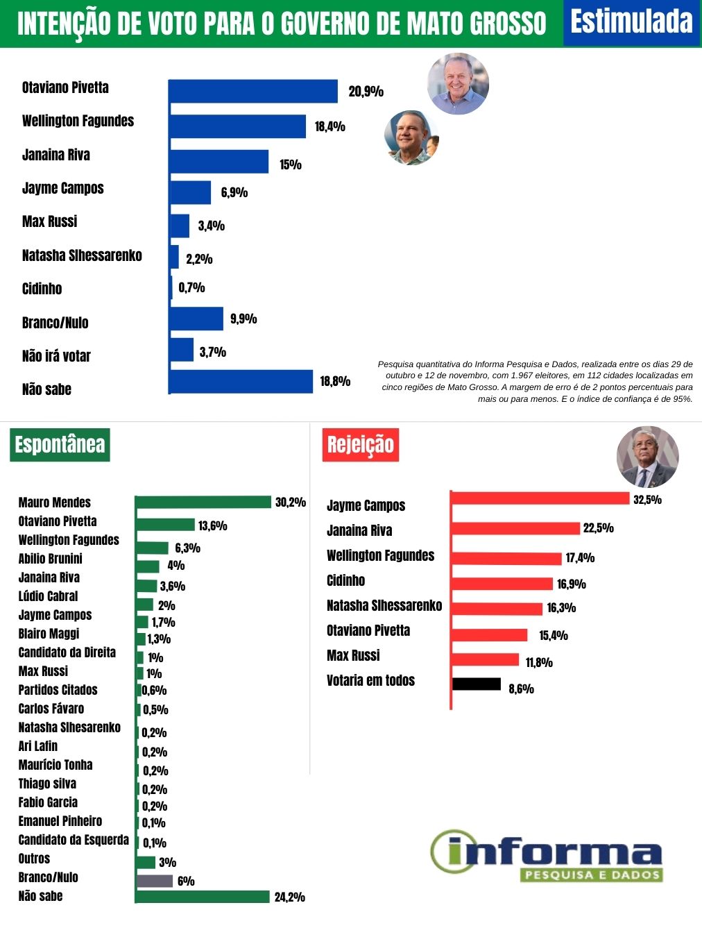 Pesquisa Governo de MT - informa pesquisa e dados