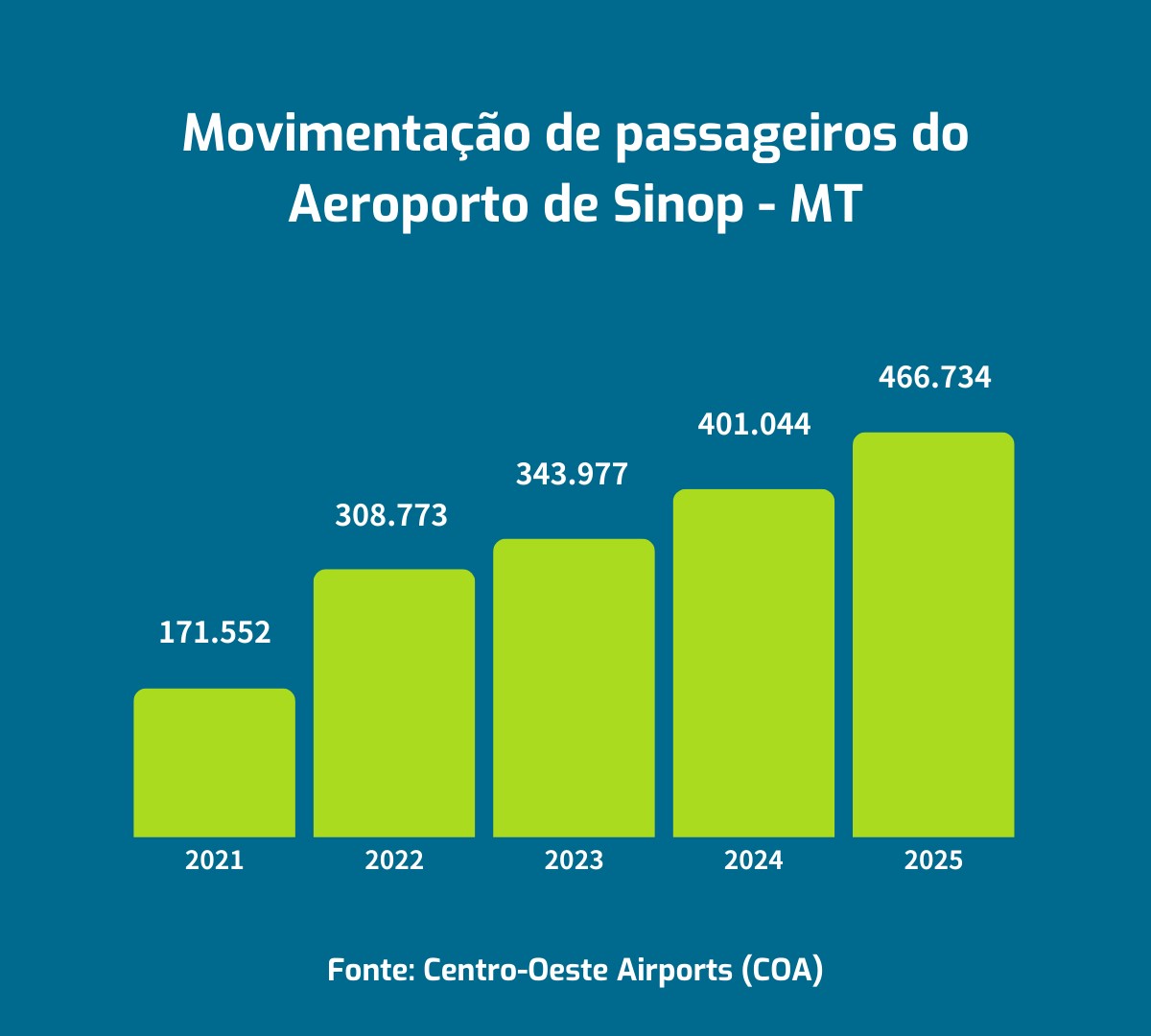 N�meros Aeroporto de Sinop 2025