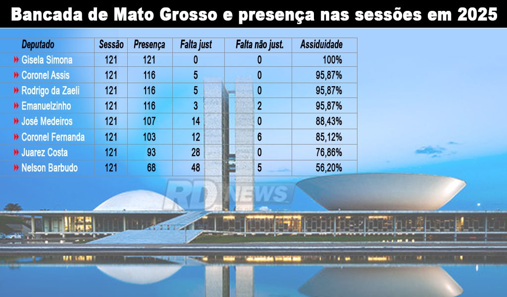 Quadro presença deputados federais