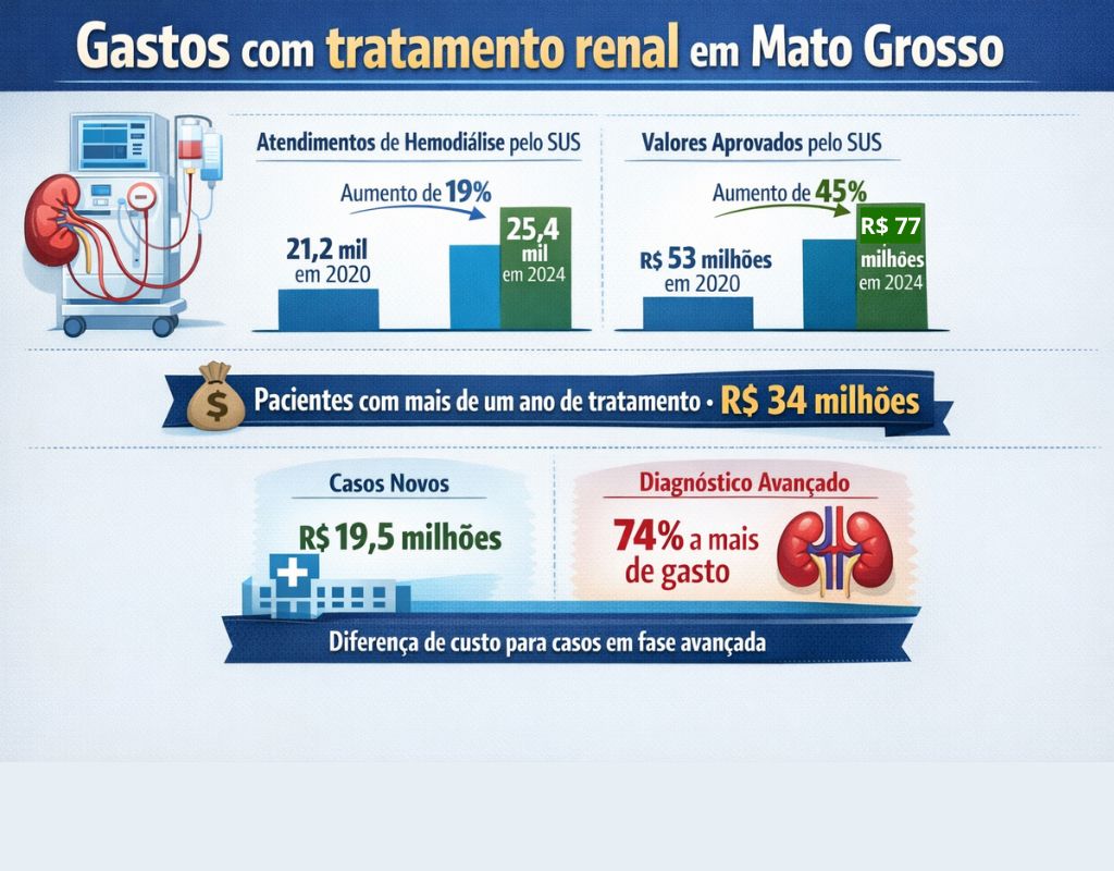 Gastos com tratamento renal em MT