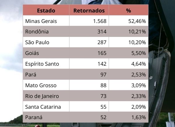 ranking estados com mais deporta�es dos EUA 2025