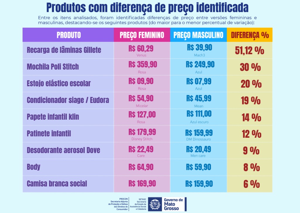 Fiscaliza��o Procon-MT produtos femininos e masculinos