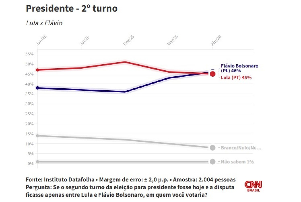 Quadro Lula e Flávio Bolsonaro DataFolha