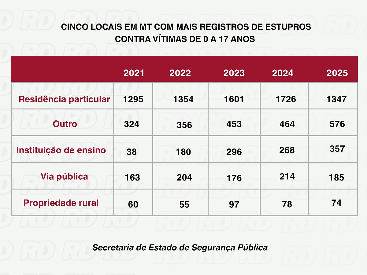 Cinco locais de MT com mais registro de estupro