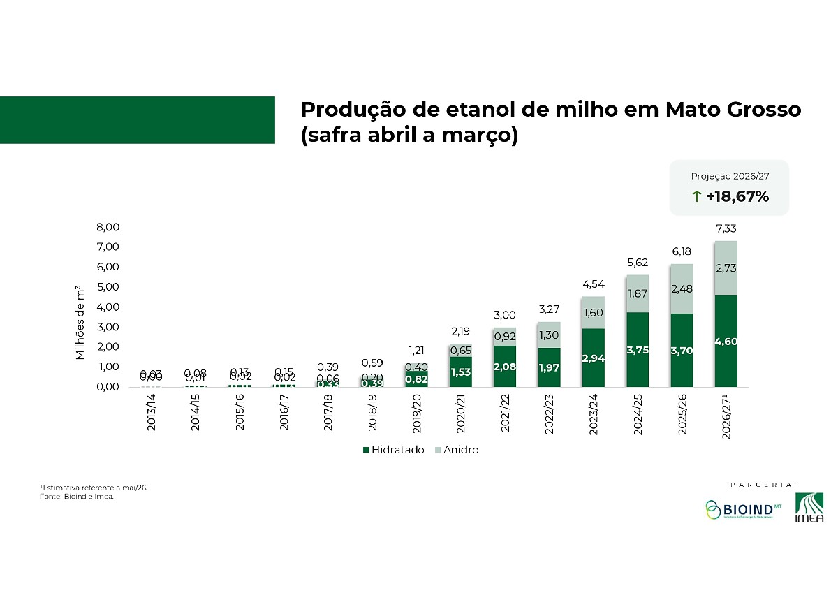 Produção etanol Milho