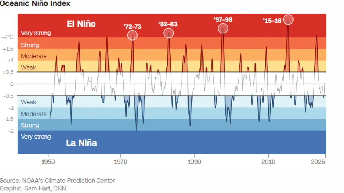 Gráfico de monitoramento do El Niño/CNNi