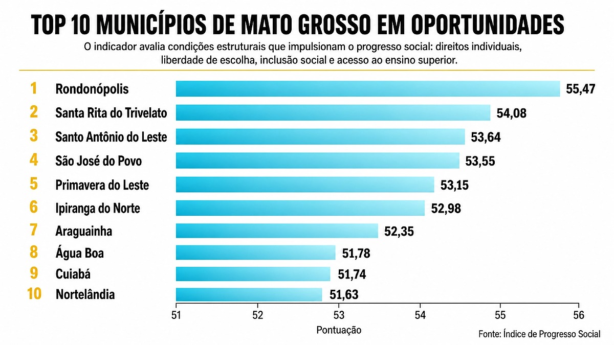 Oportunidades cidades em MT - maiores
