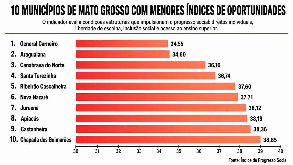 Oportunidades em MT menores indices