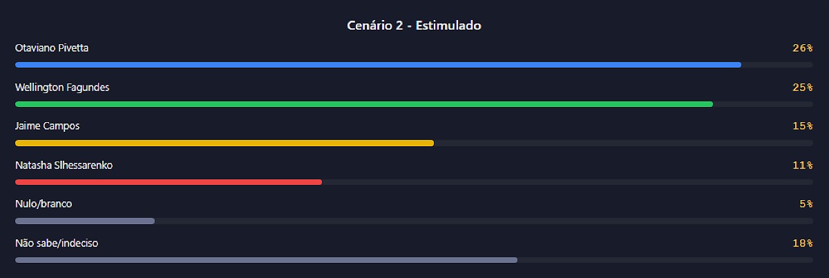 Pesquisa cenário 2 estimulado