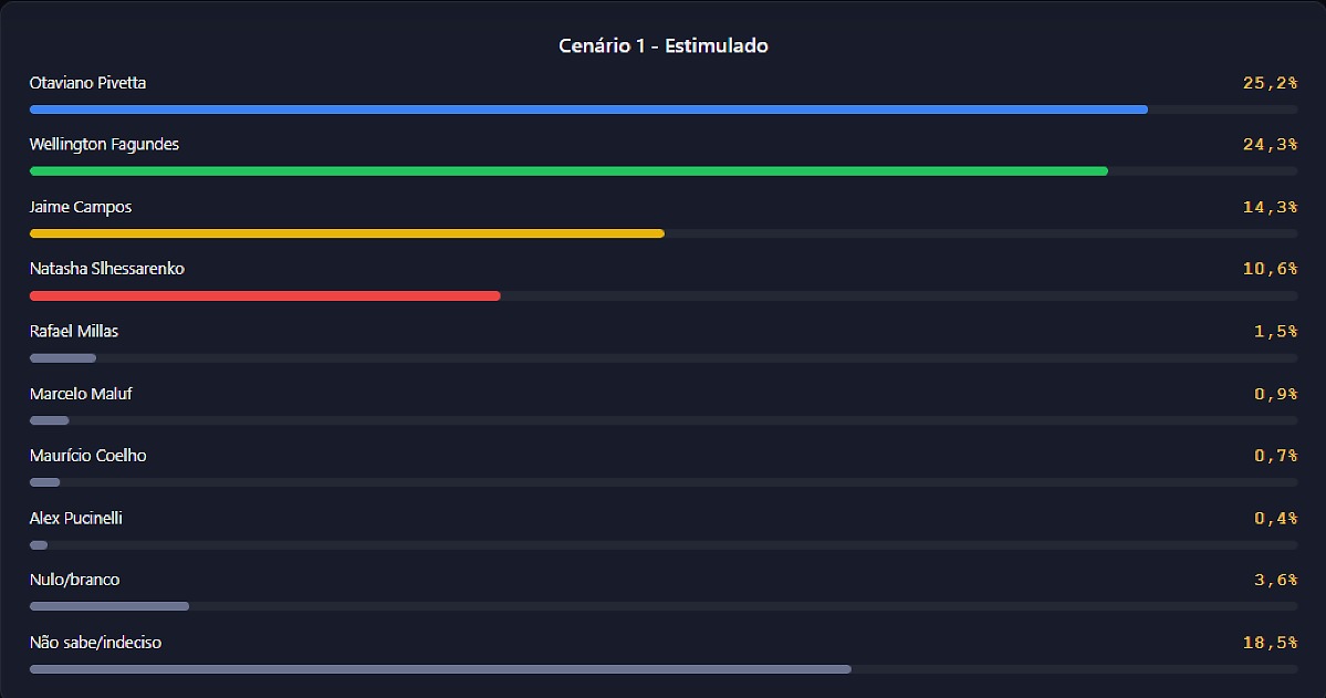 Pesquisa cenário 1 estimulado