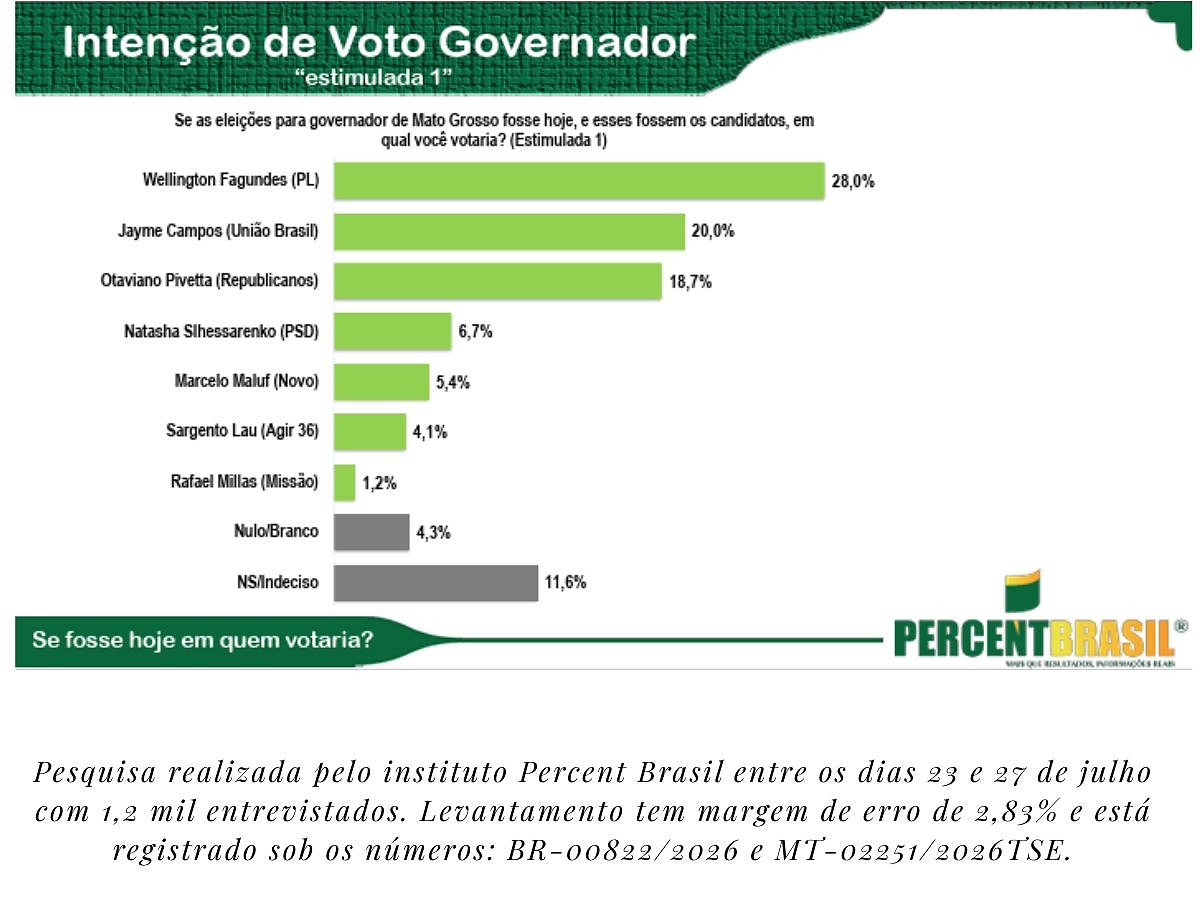pesquisa governador Percent Brasil