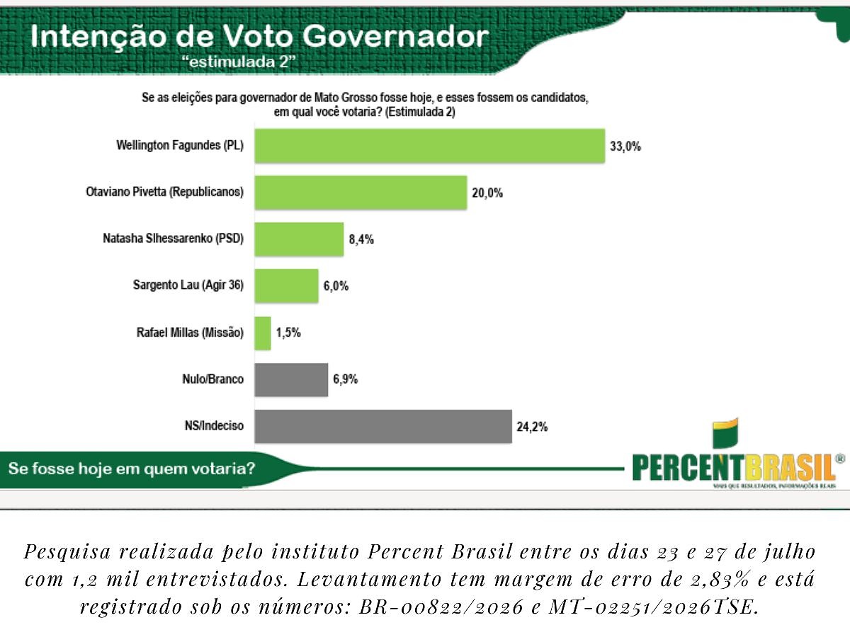 pesquisa governador Percent Brasil