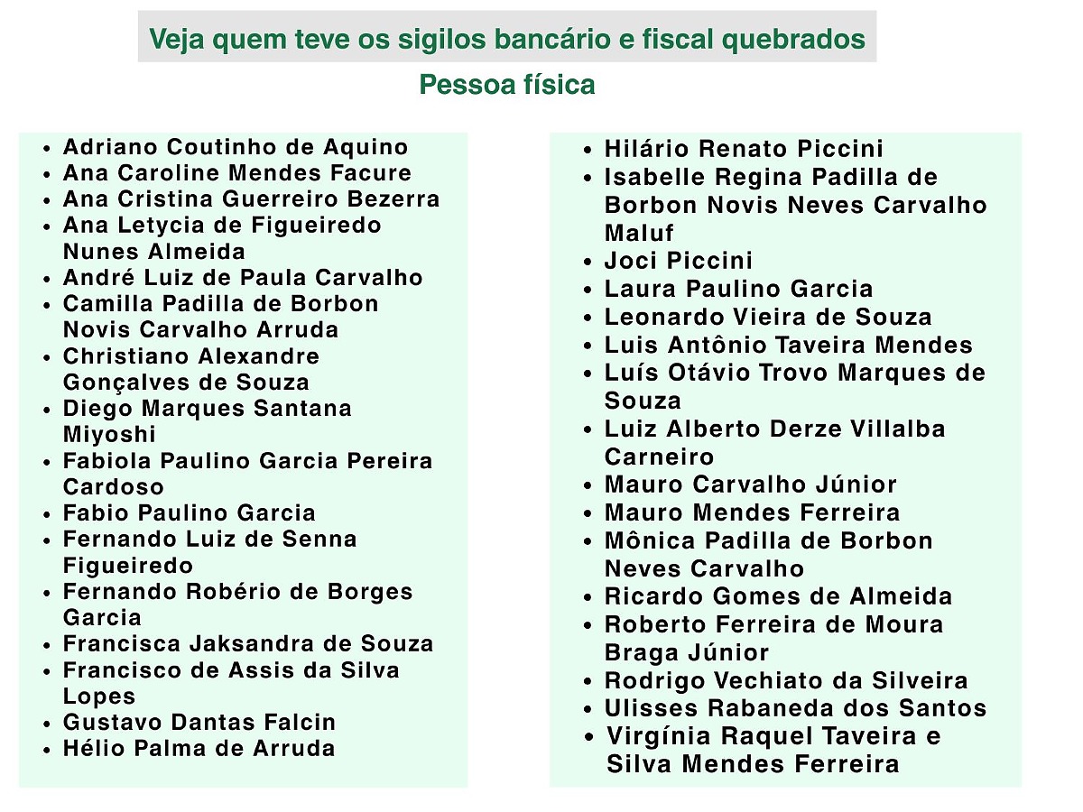 Pessoas físicas sigilo quebrado