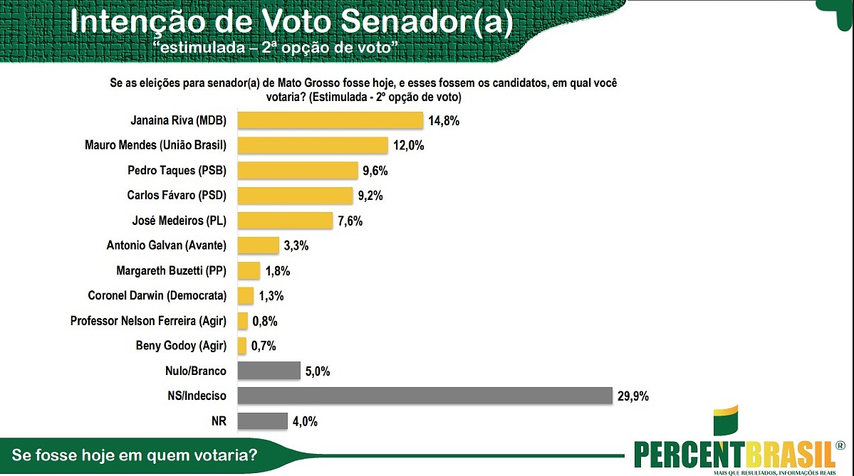 percent senado
