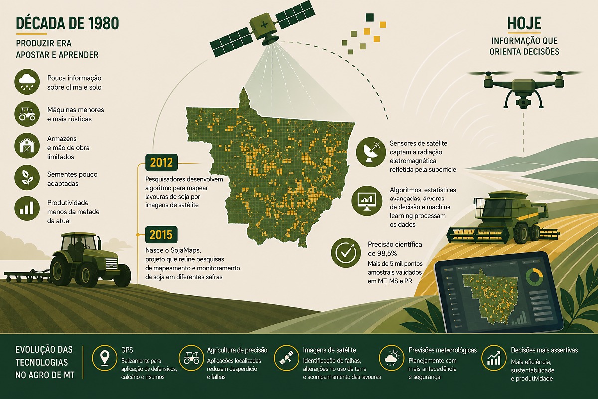 infogr&aacute;fico, linha do tempo, evolu&ccedil;&atilde;o tecnol&oacute;gica agroneg&oacute;cio MT