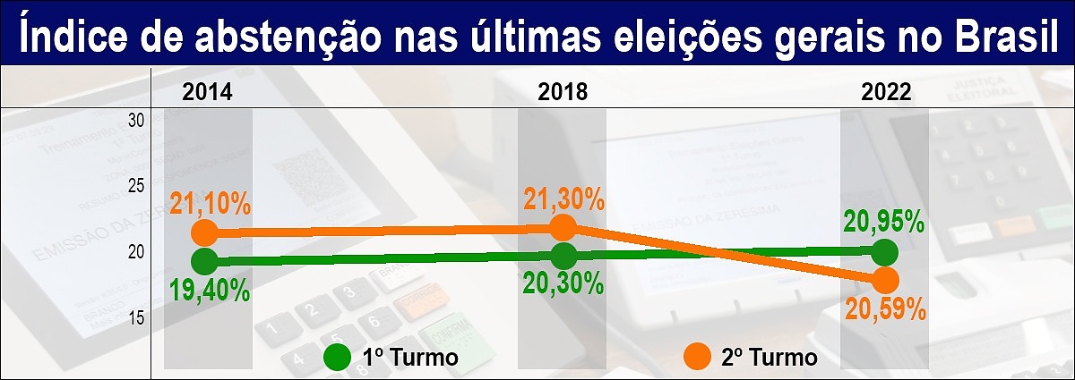 Quadro abstenção Brasil