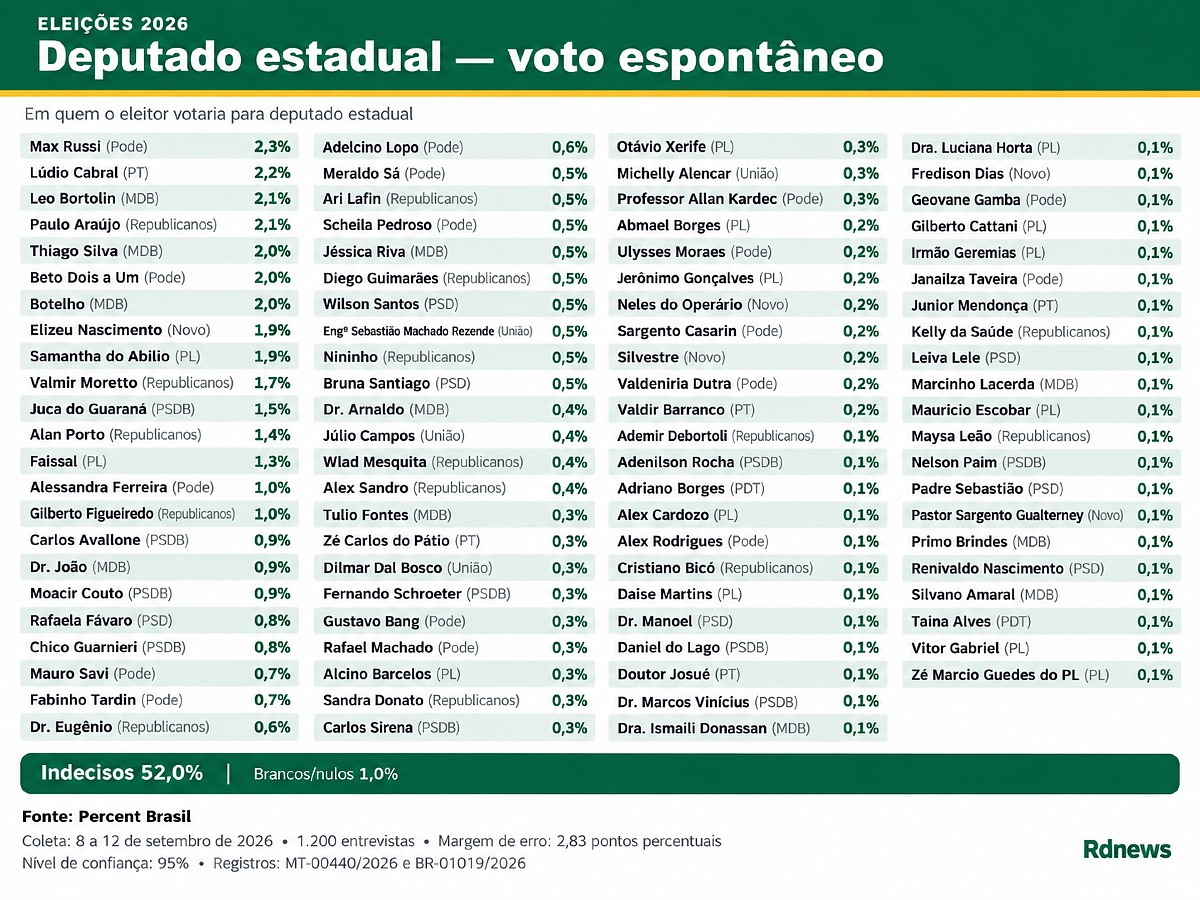 Quadro pesquisa deputado estadual 900x1200 percent
