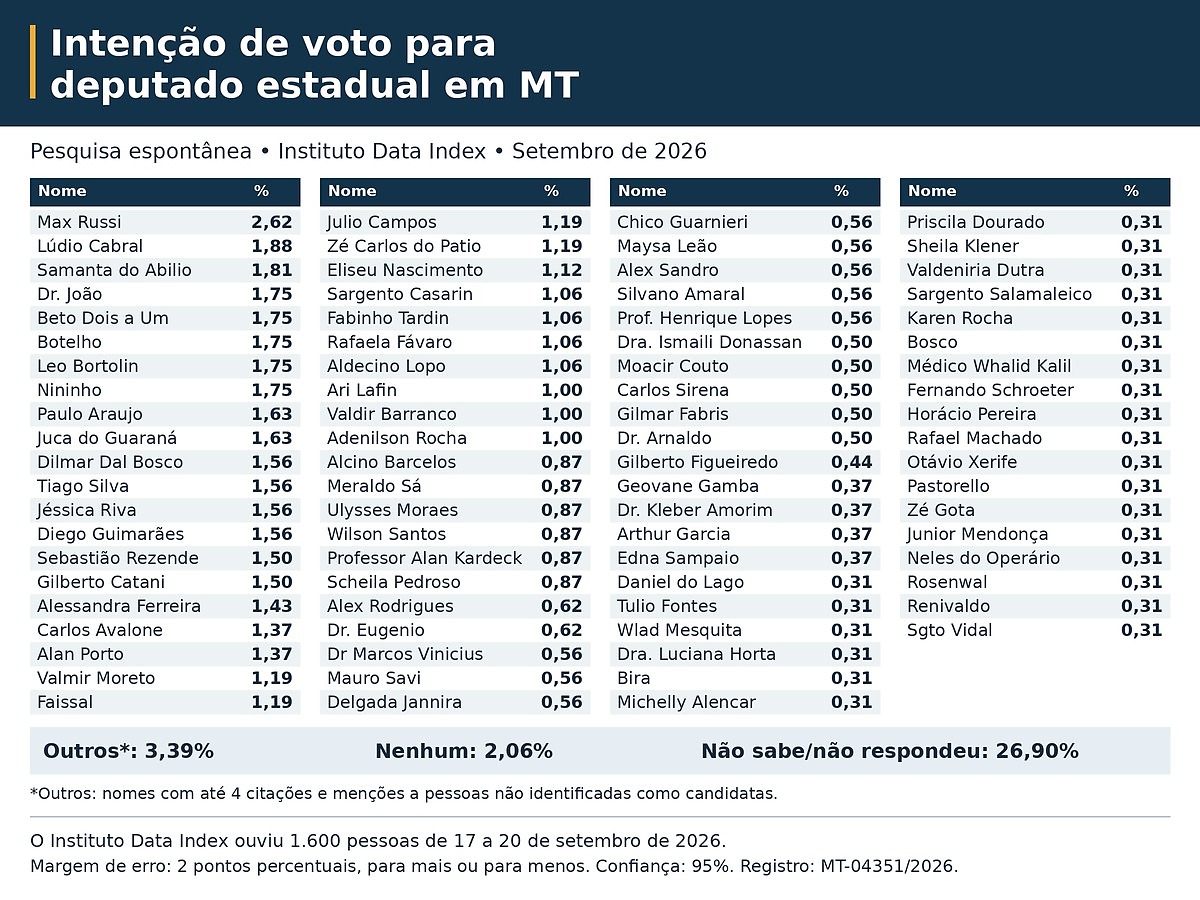 Data Index - pesquisa candidatos a estadual MT