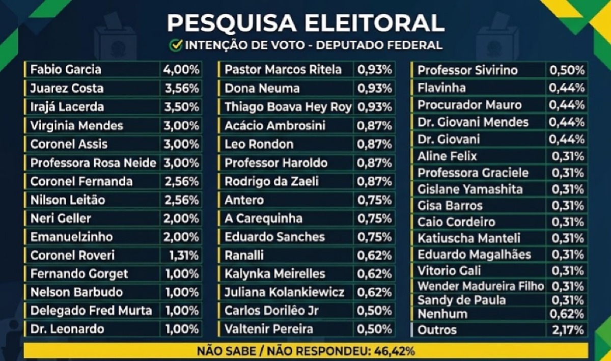 Pesquisa Data Index - deputado federal