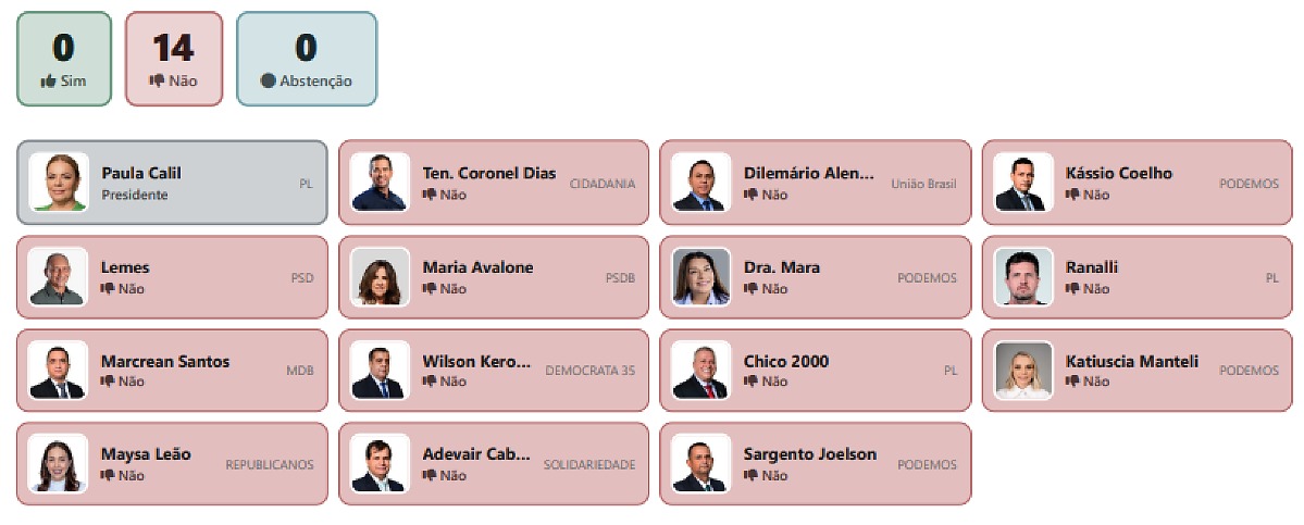 Painel de votos contrários ao parecer da CCJR