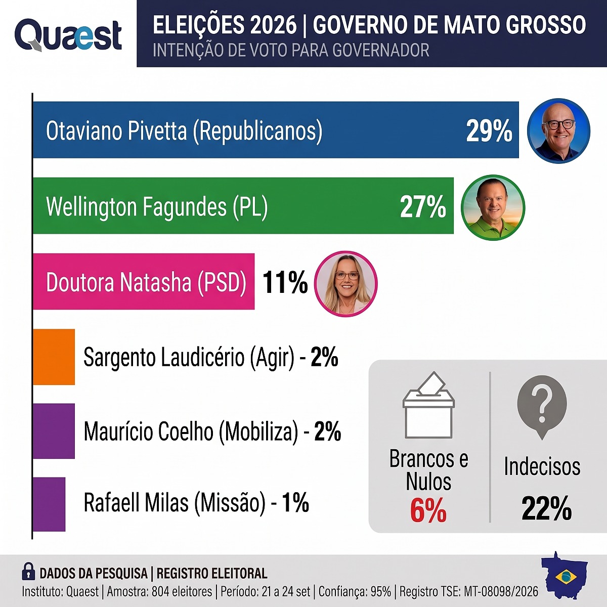 Gráfico governo