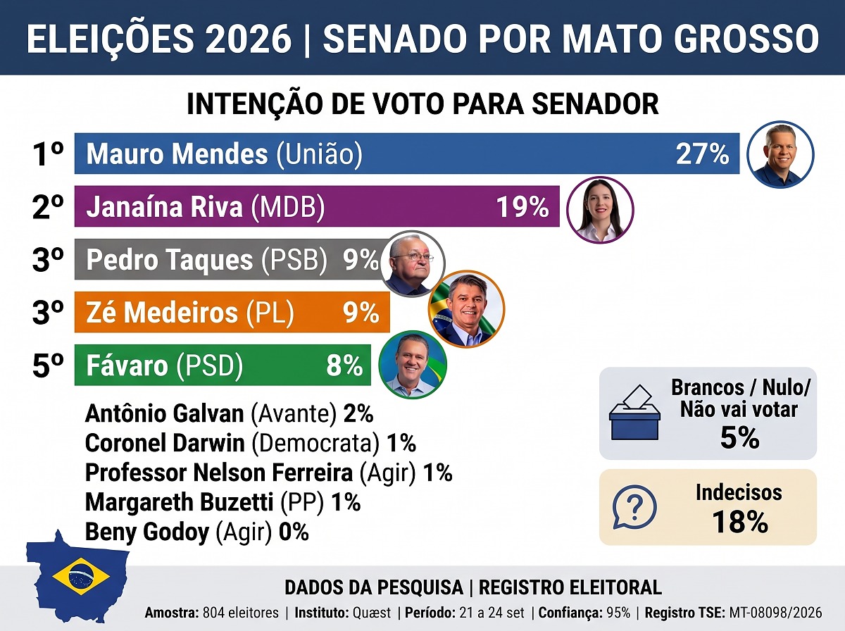 Gráfico Senado Correto