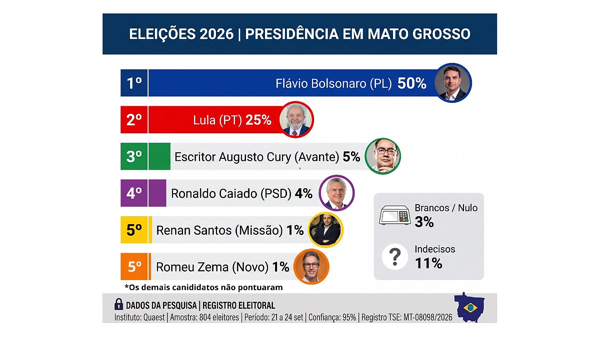 Gráfico presidente MT