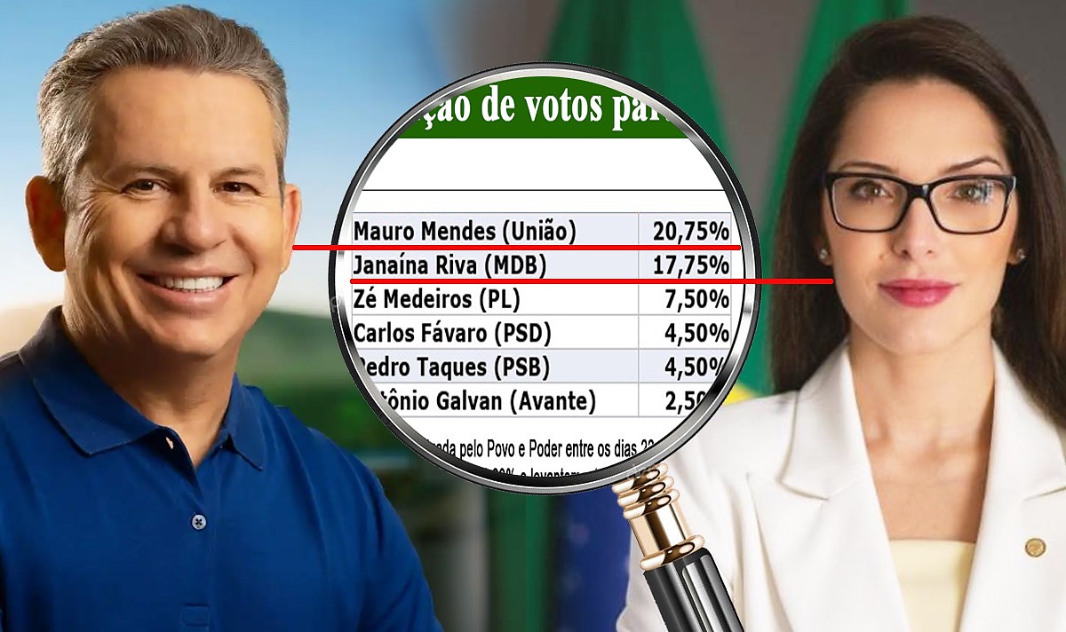 Mauro e Janaina despontam na disputa em Sinop, mas 34% estão indecisos - veja aqui