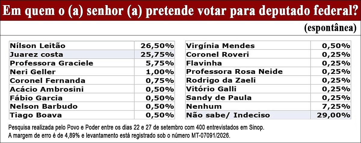 pesquisa federal sinop
