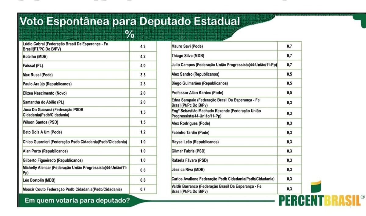 Moacir Couto pesquisa estadual