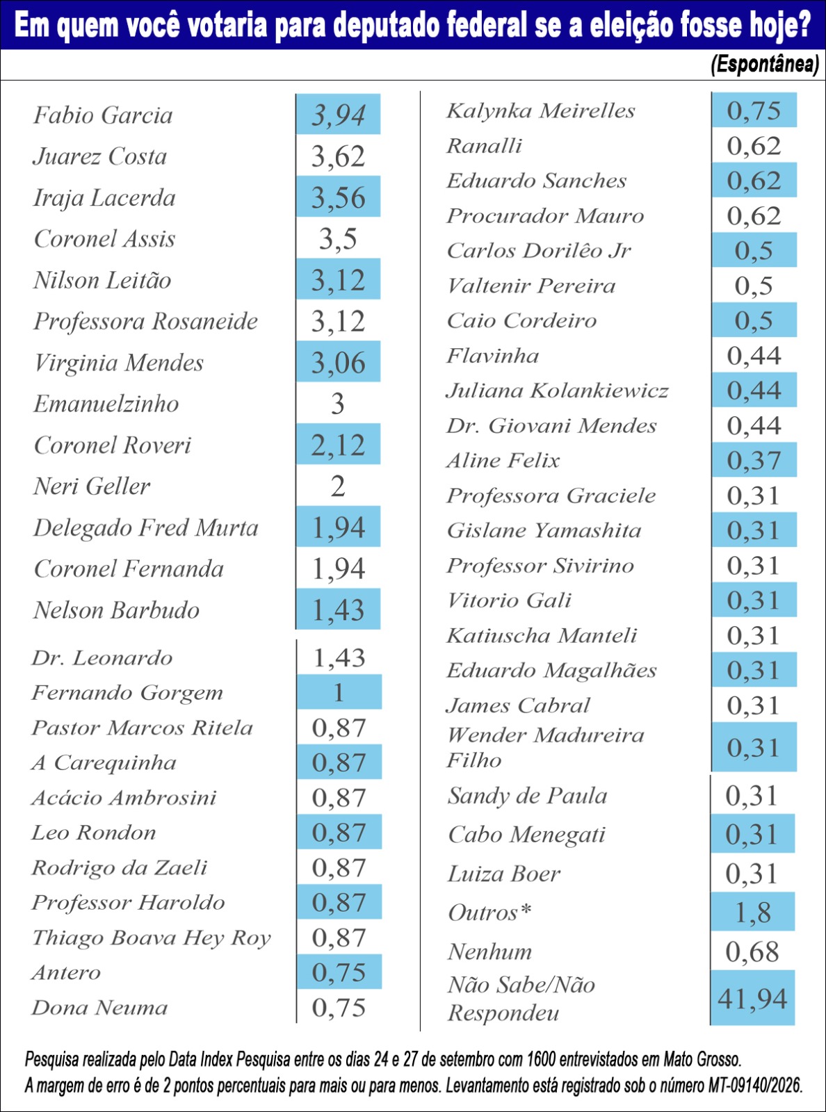 deputado federal pesquisa 29 setembro