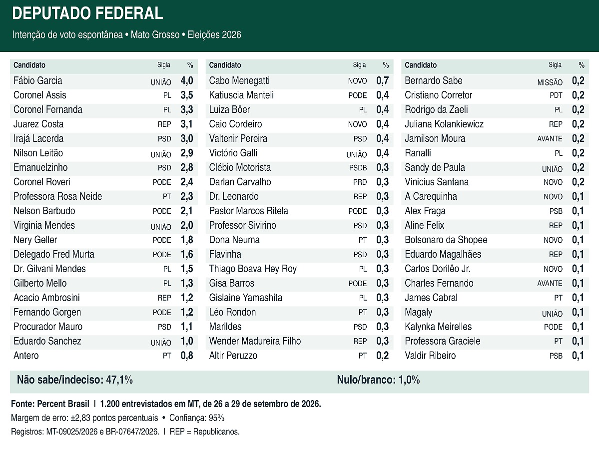 deputado federal pesquisa percent