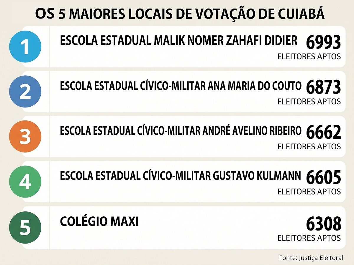 Maiores Locais Cuiabá