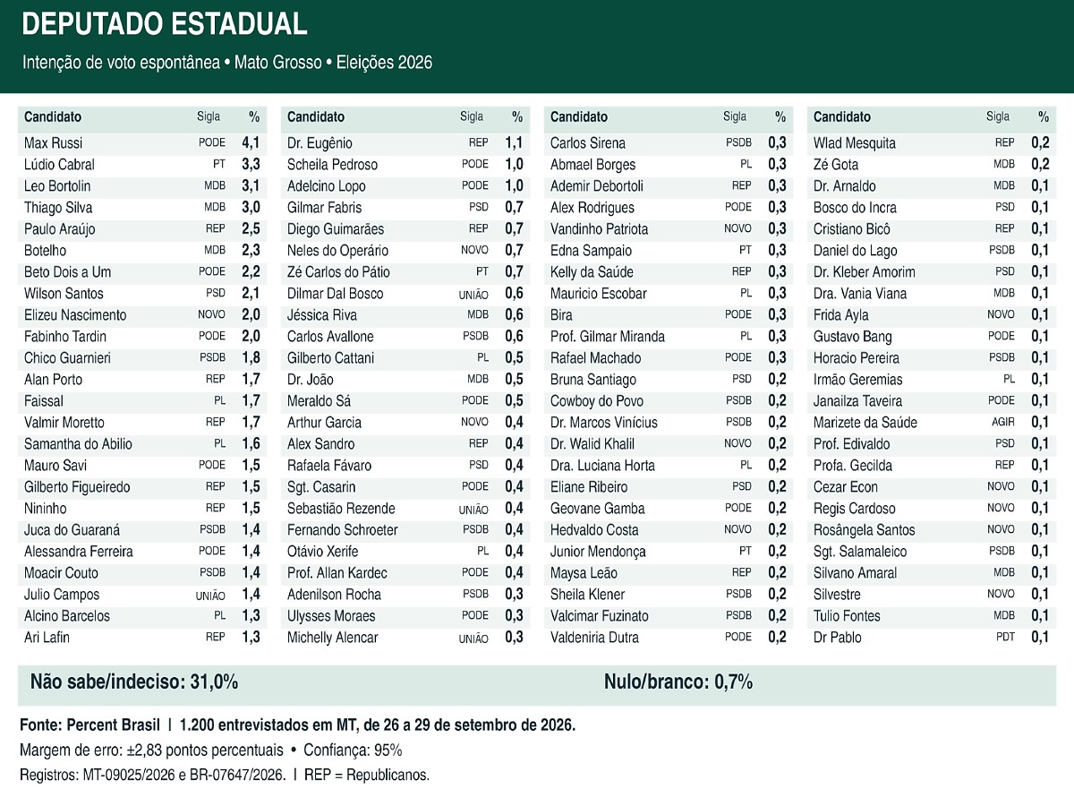 quadro estadual percent